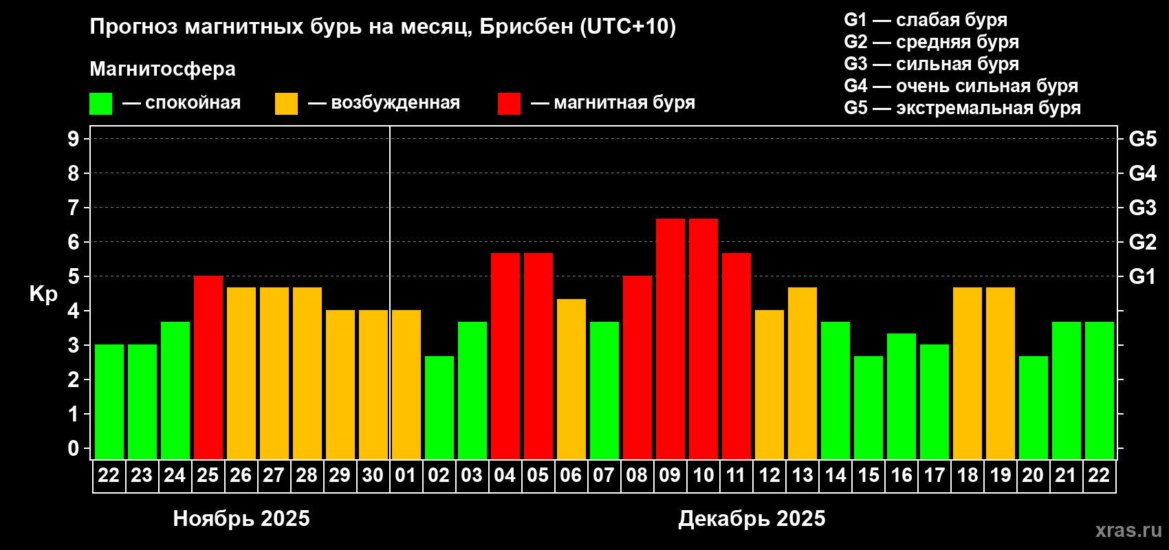 Прогноз максимального суточного геомагнитного индекса&nbsp;Kp на <b>1 месяц</b> (31 день) <b>с 22 ноября по 22 декабря 2025 г</b>