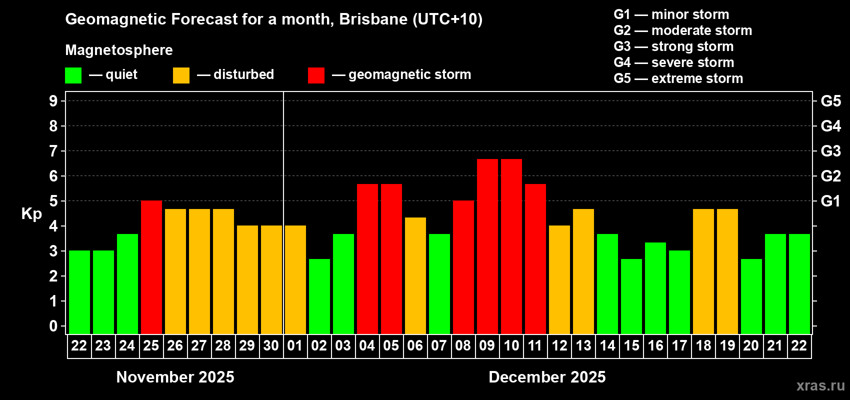 Forecast of the daily maximal value of geomagnetic index&nbsp;Kp for <b>1 month</b> (31 days) <b>from Nov 22, 2025 to Dec 22, 2025</b>