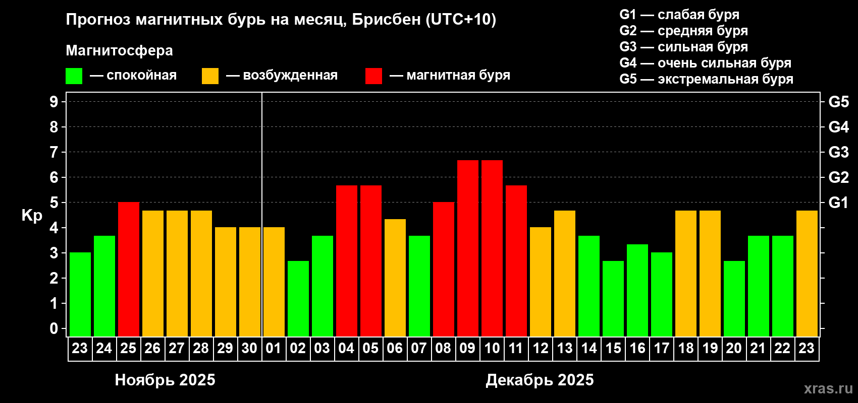 Прогноз максимального суточного геомагнитного индекса&nbsp;Kp на <b>1 месяц</b> (31 день) <b>с 23 ноября по 23 декабря 2025 г</b>