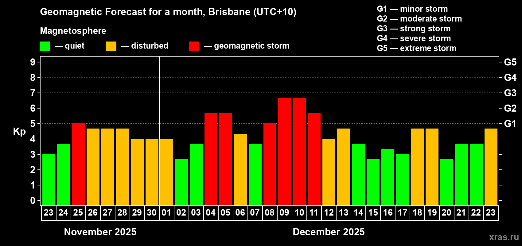Forecast of the daily maximal value of geomagnetic index&nbsp;Kp for <b>1 month</b> (31 days) <b>from Nov 23, 2025 to Dec 23, 2025</b>