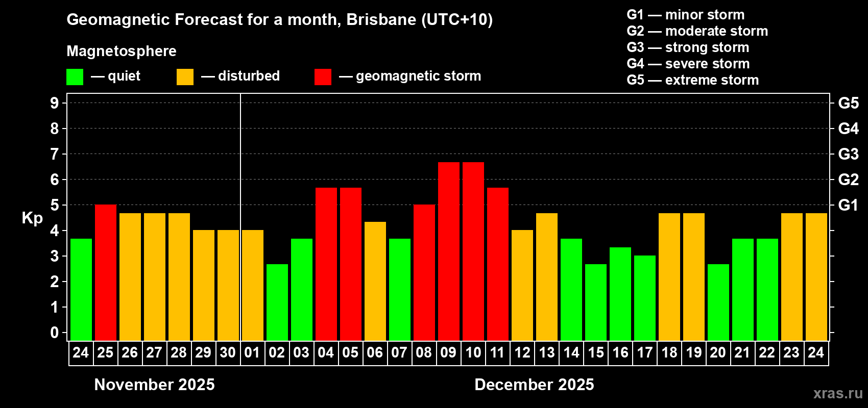 Forecast of the daily maximal value of geomagnetic index&nbsp;Kp for <b>1 month</b> (31 days) <b>from Nov 24, 2025 to Dec 24, 2025</b>
