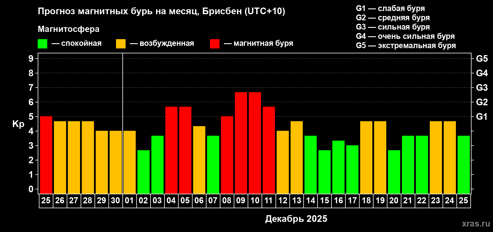 Прогноз максимального суточного геомагнитного индекса&nbsp;Kp на <b>1 месяц</b> (31 день) <b>с 25 ноября по 25 декабря 2025 г</b>