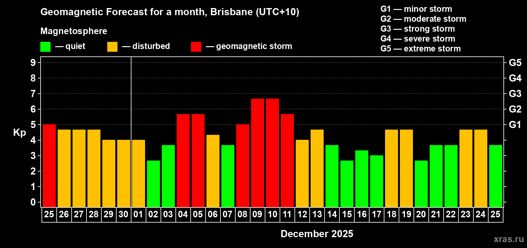 Forecast of the daily maximal value of geomagnetic index&nbsp;Kp for <b>1 month</b> (31 days) <b>from Nov 25, 2025 to Dec 25, 2025</b>