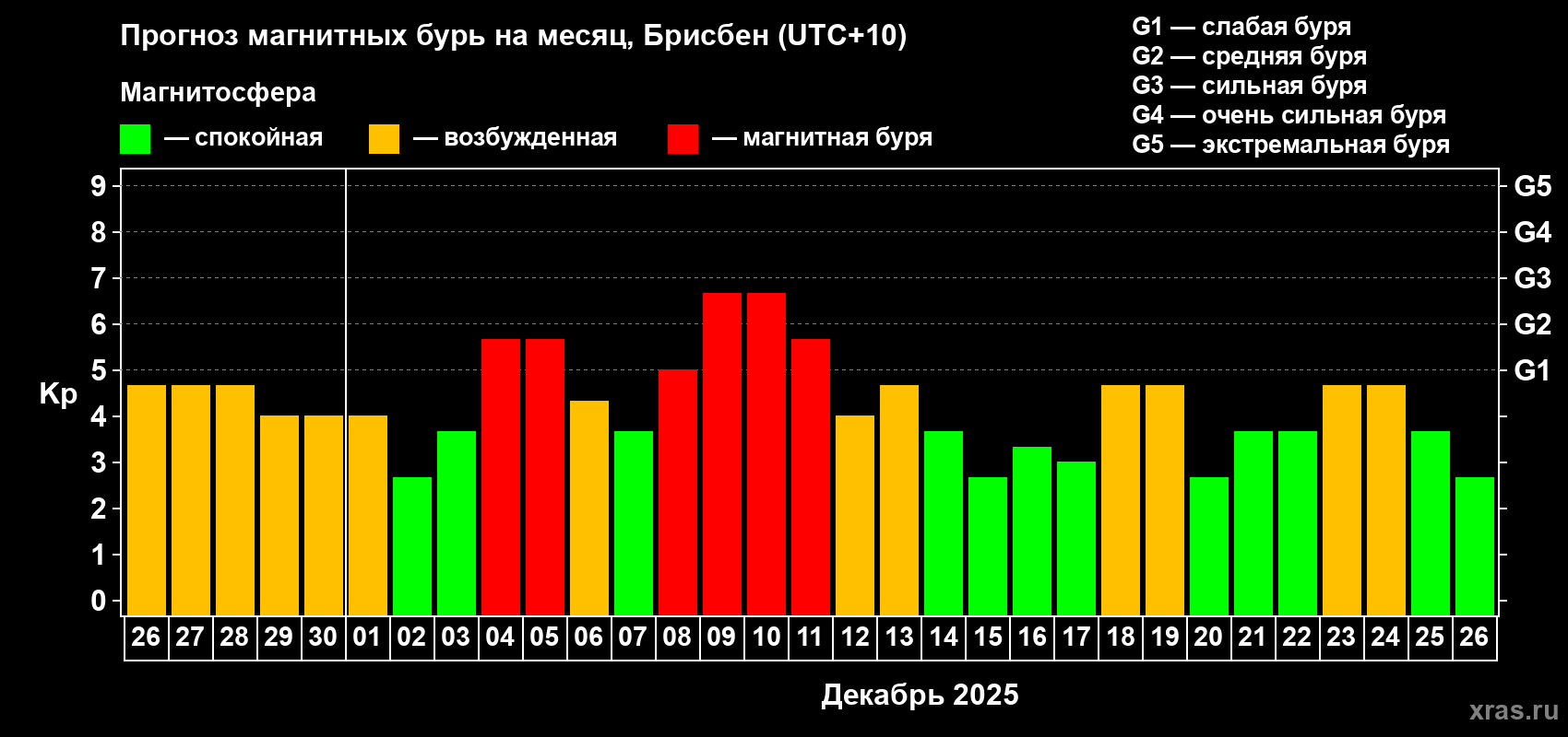 Прогноз максимального суточного геомагнитного индекса&nbsp;Kp на <b>1 месяц</b> (31 день) <b>с 26 ноября по 26 декабря 2025 г</b>