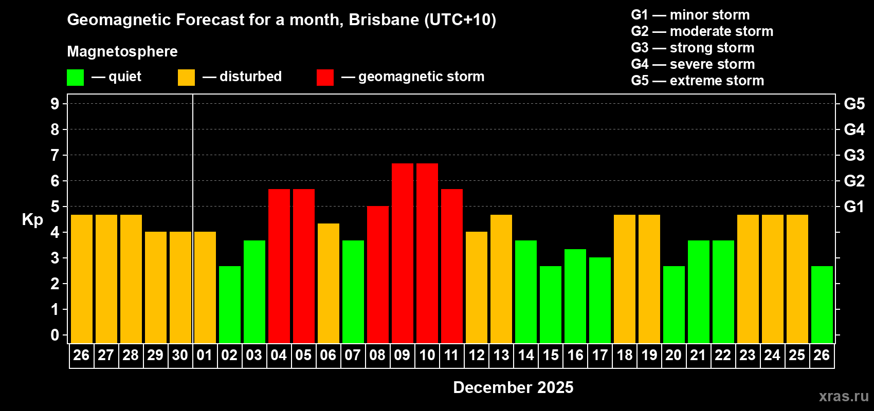 Forecast of the daily maximal value of geomagnetic index&nbsp;Kp for <b>1 month</b> (31 days) <b>from Nov 26, 2025 to Dec 26, 2025</b>