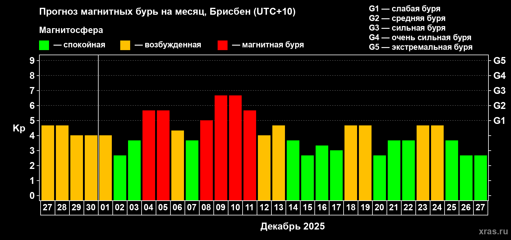 Прогноз максимального суточного геомагнитного индекса&nbsp;Kp на <b>1 месяц</b> (31 день) <b>с 27 ноября по 27 декабря 2025 г</b>