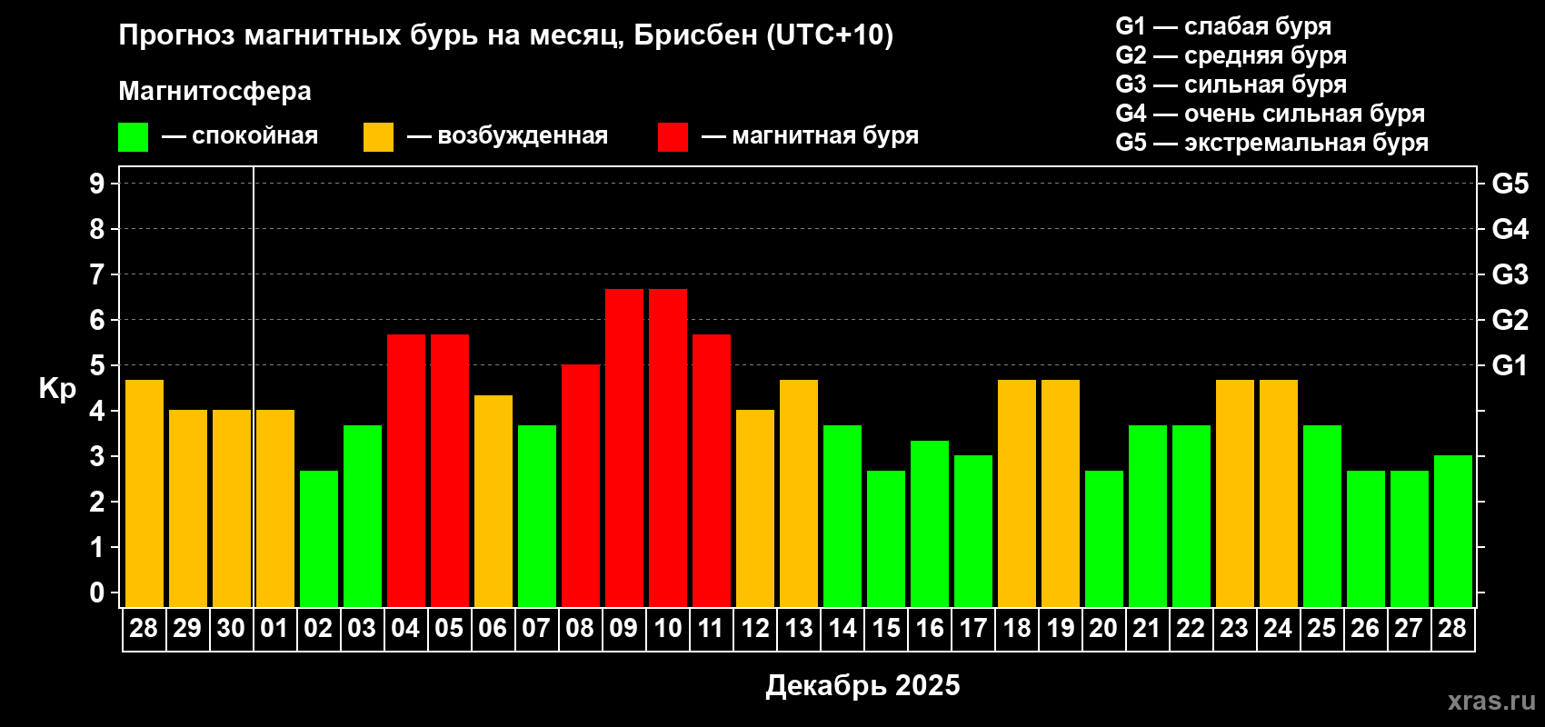 Прогноз максимального суточного геомагнитного индекса&nbsp;Kp на <b>1 месяц</b> (31 день) <b>с 28 ноября по 28 декабря 2025 г</b>