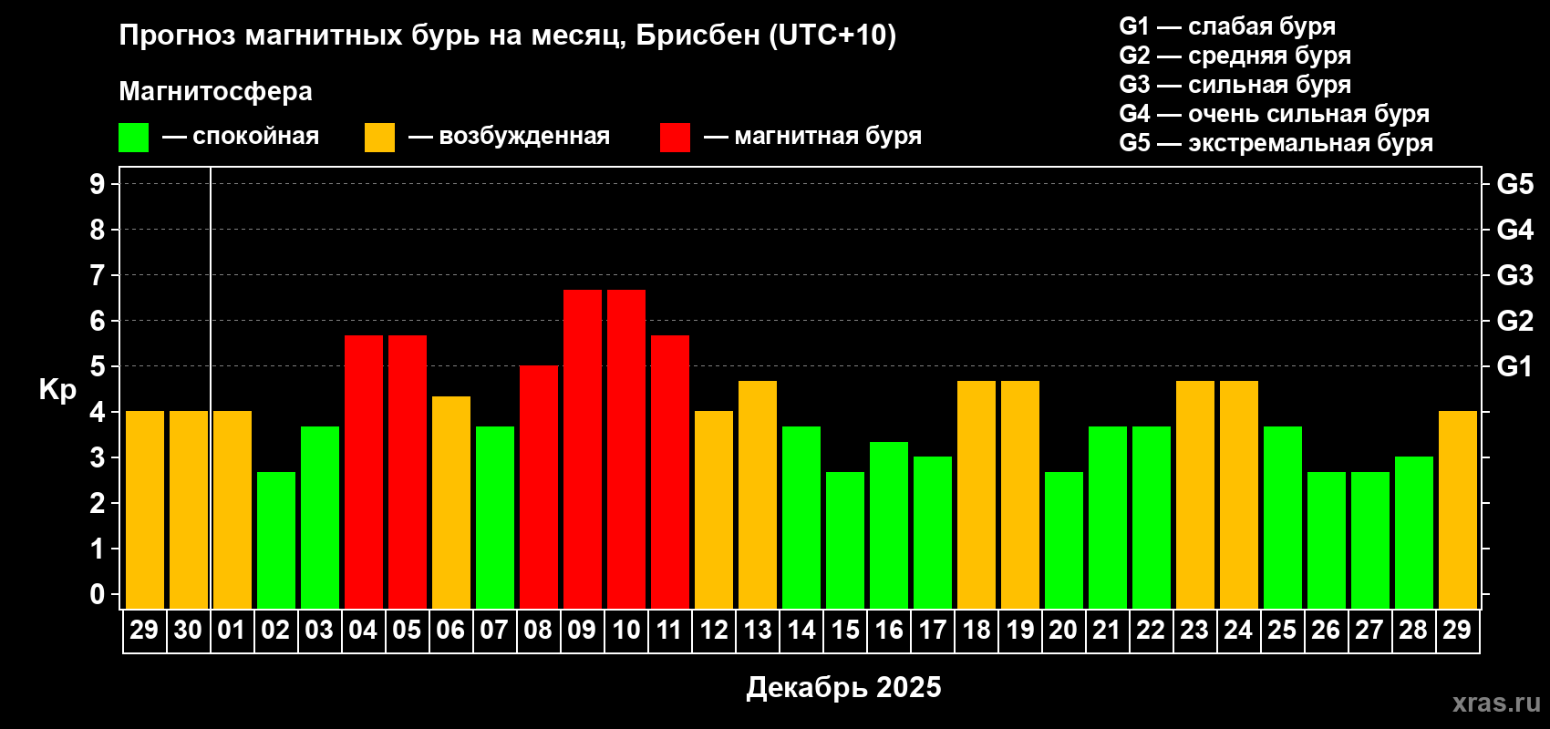 Прогноз максимального суточного геомагнитного индекса&nbsp;Kp на <b>1 месяц</b> (31 день) <b>с 29 ноября по 29 декабря 2025 г</b>