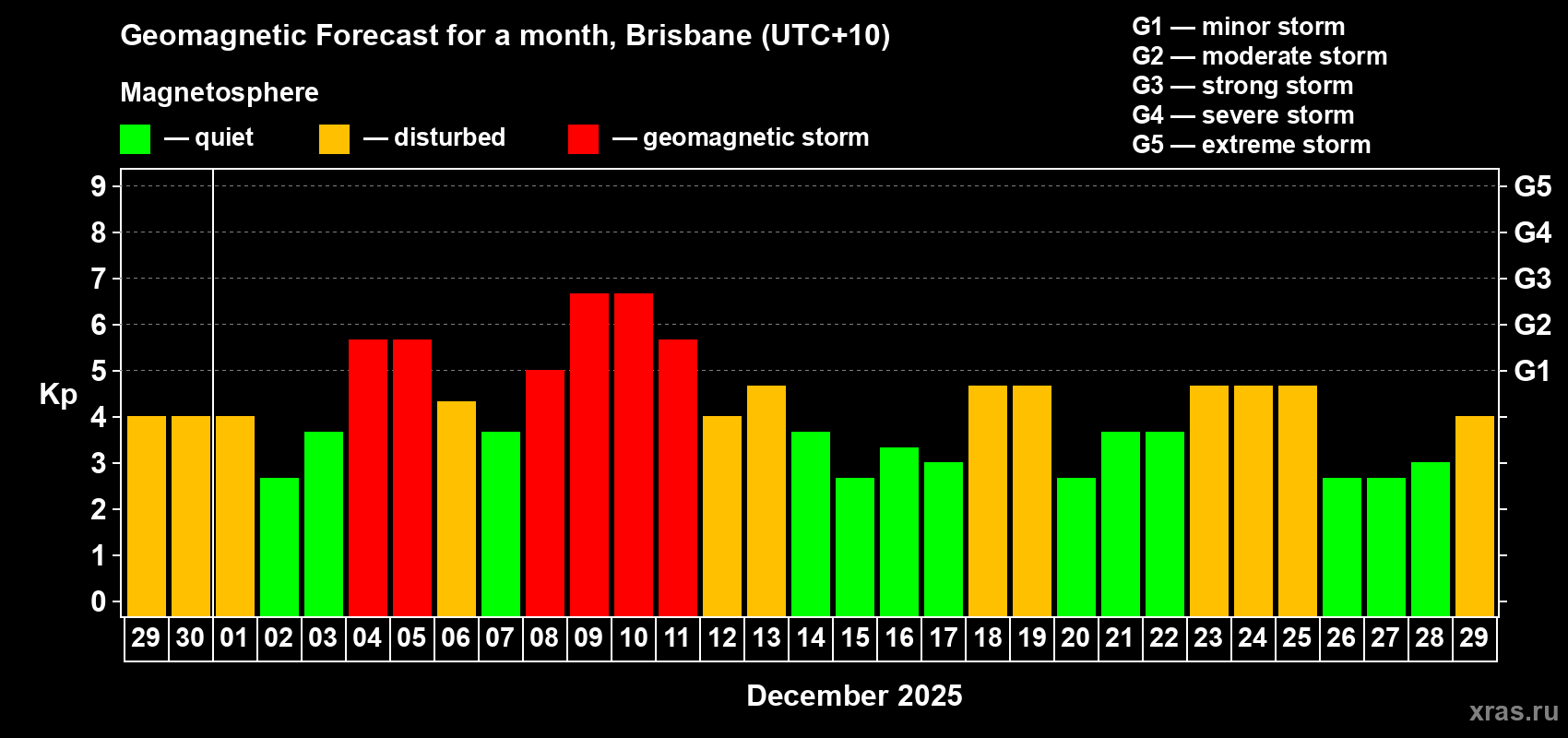Forecast of the daily maximal value of geomagnetic index&nbsp;Kp for <b>1 month</b> (31 days) <b>from Nov 29, 2025 to Dec 29, 2025</b>