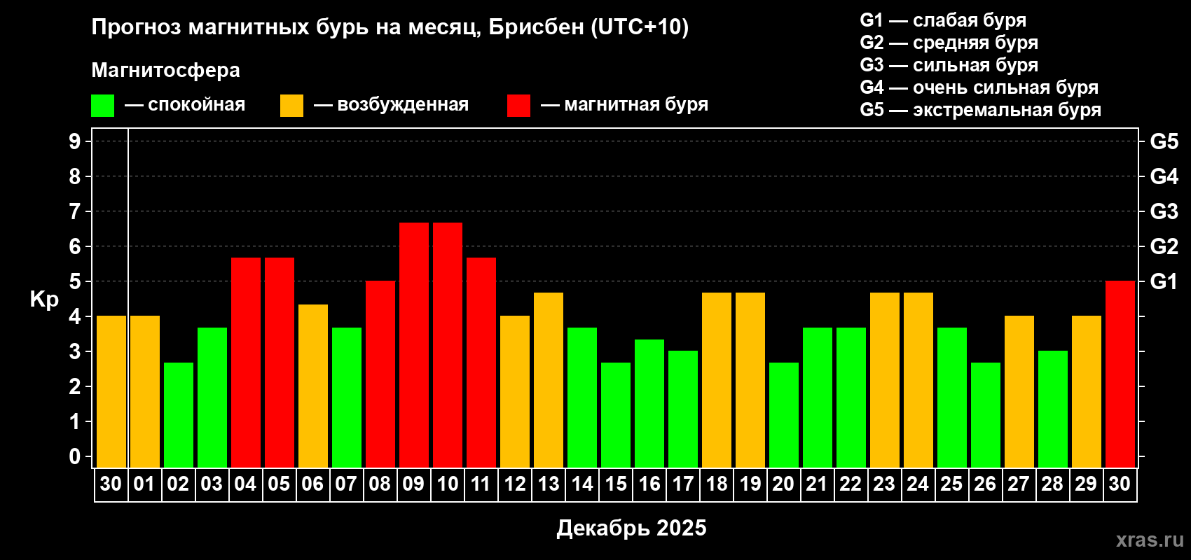 Прогноз максимального суточного геомагнитного индекса&nbsp;Kp на <b>1 месяц</b> (31 день) <b>с 30 ноября по 30 декабря 2025 г</b>
