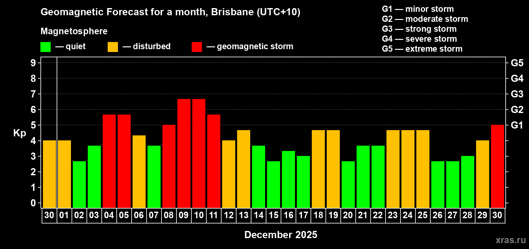 Forecast of the daily maximal value of geomagnetic index&nbsp;Kp for <b>1 month</b> (31 days) <b>from Nov 30, 2025 to Dec 30, 2025</b>
