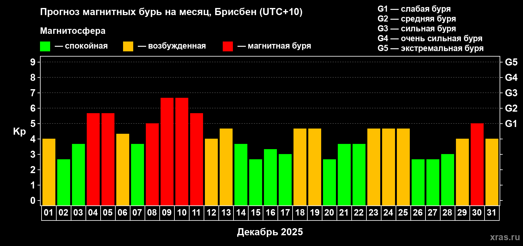 Прогноз максимального суточного геомагнитного индекса&nbsp;Kp на <b>1 месяц</b> (31 день) <b>с 01 декабря по 31 декабря 2025 г</b>