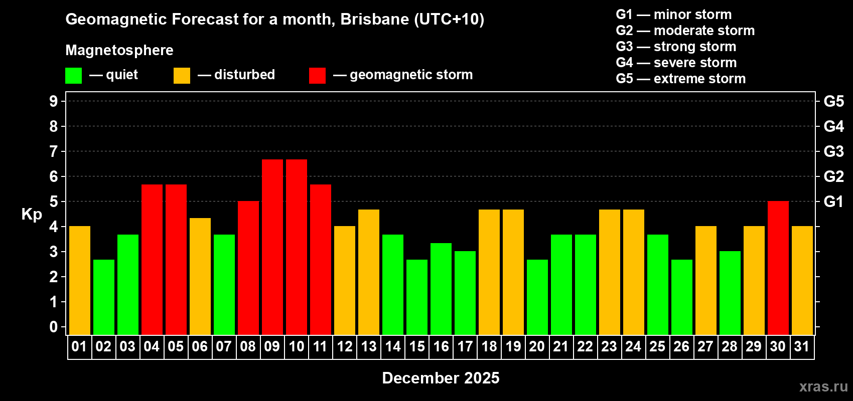 Forecast of the daily maximal value of geomagnetic index&nbsp;Kp for <b>1 month</b> (31 days) <b>from Dec 01, 2025 to Dec 31, 2025</b>