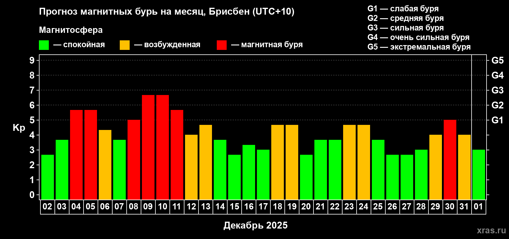 Прогноз максимального суточного геомагнитного индекса&nbsp;Kp на <b>1 месяц</b> (31 день) <b>с 02 декабря 2025 г по 01 января 2026 г</b>