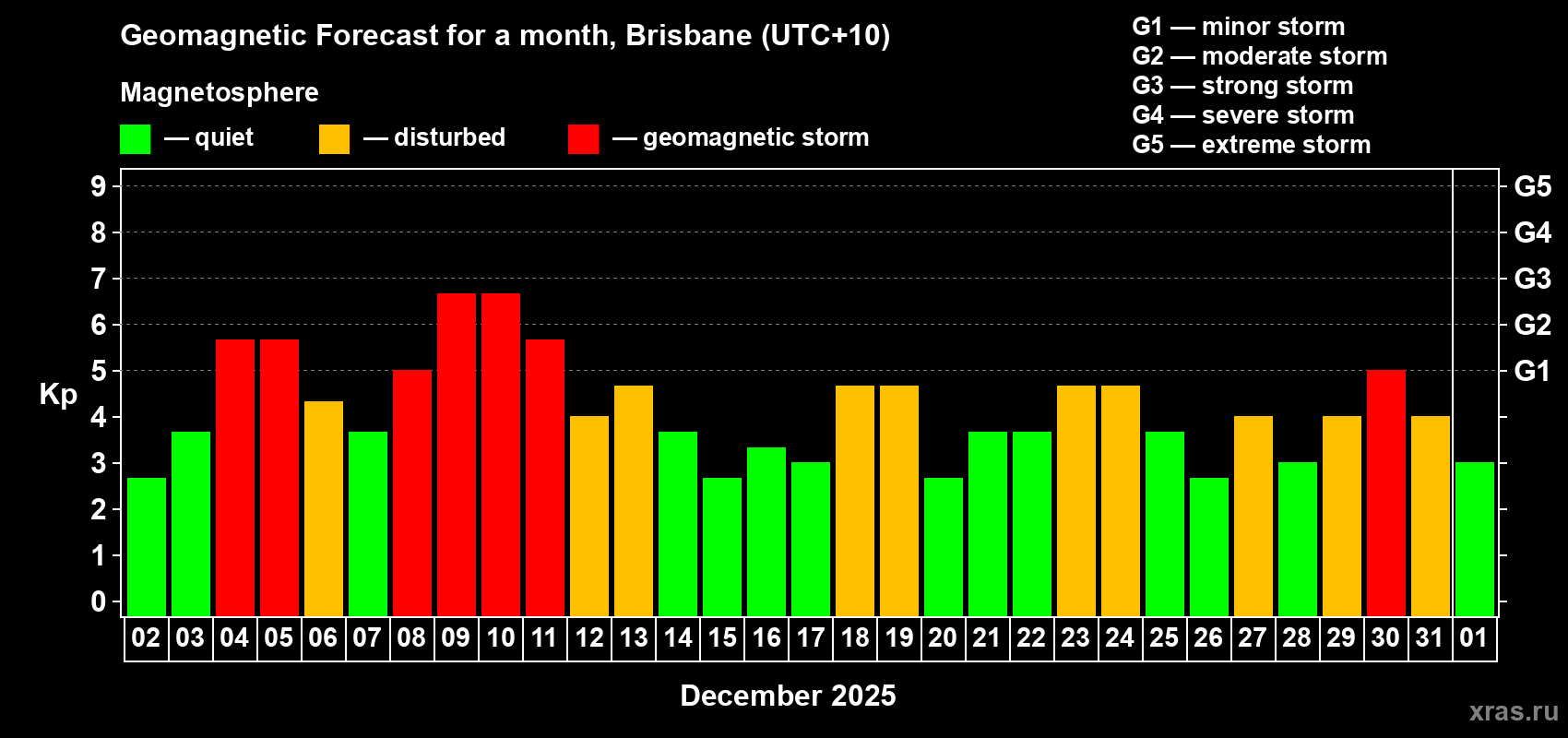 Forecast of the daily maximal value of geomagnetic index&nbsp;Kp for <b>1 month</b> (31 days) <b>from Dec 02, 2025 to Jan 01, 2026</b>