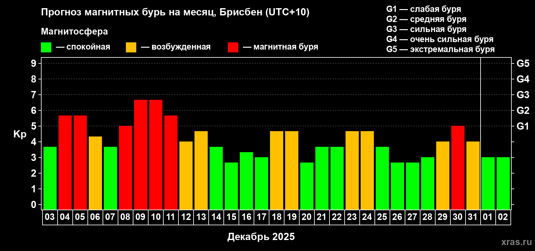 Прогноз максимального суточного геомагнитного индекса&nbsp;Kp на <b>1 месяц</b> (31 день) <b>с 03 декабря 2025 г по 02 января 2026 г</b>