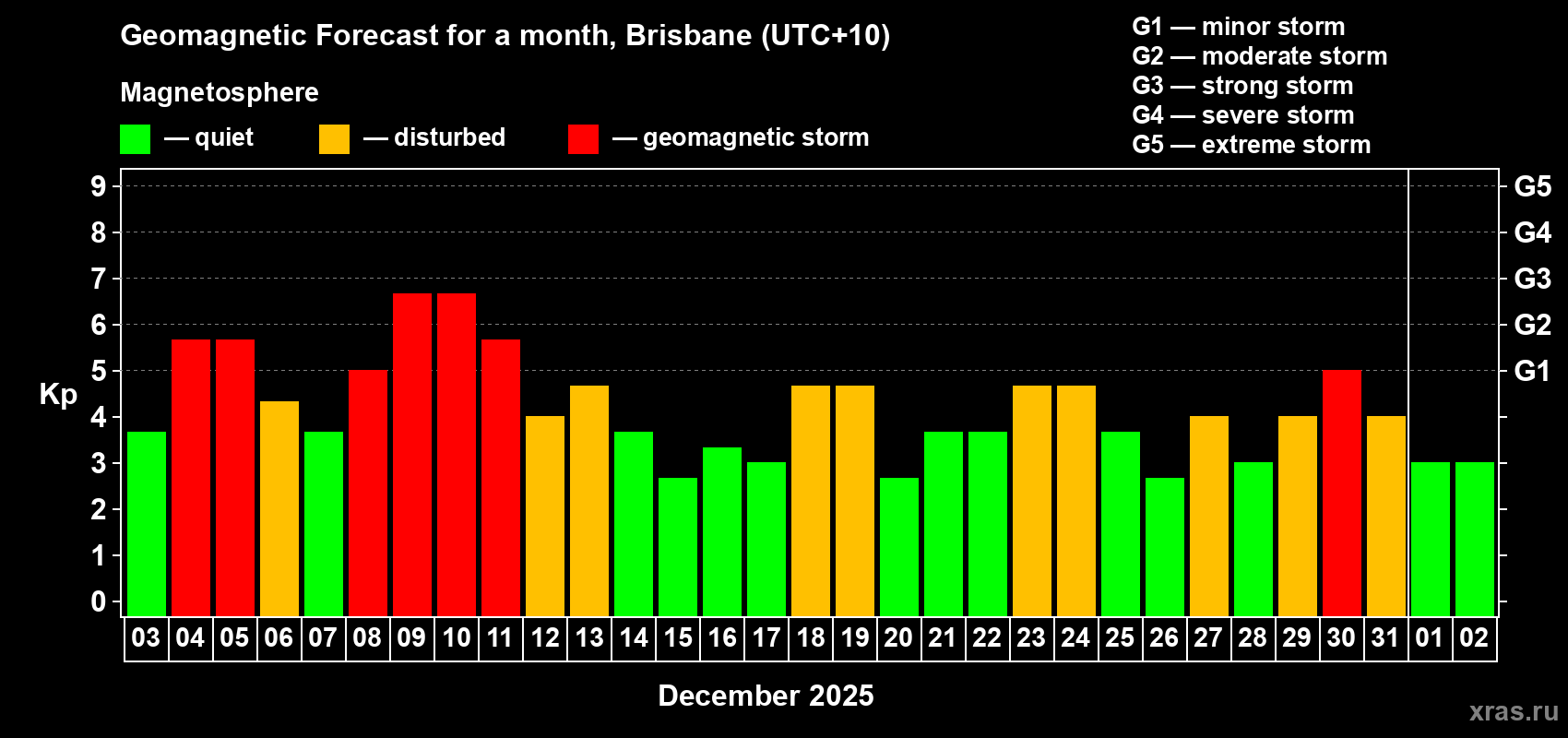 Forecast of the daily maximal value of geomagnetic index&nbsp;Kp for <b>1 month</b> (31 days) <b>from Dec 03, 2025 to Jan 02, 2026</b>