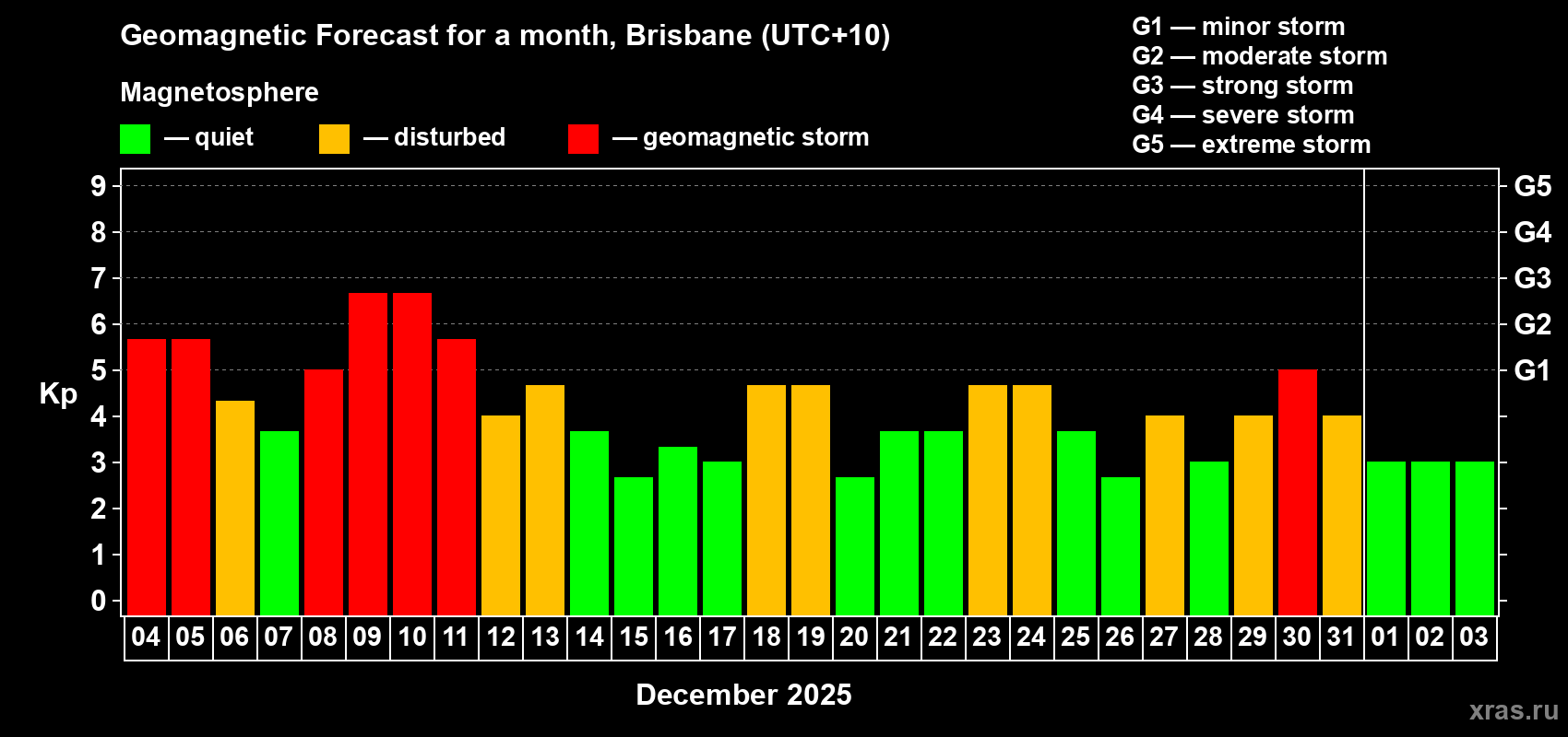 Forecast of the daily maximal value of geomagnetic index&nbsp;Kp for <b>1 month</b> (31 days) <b>from Dec 04, 2025 to Jan 03, 2026</b>