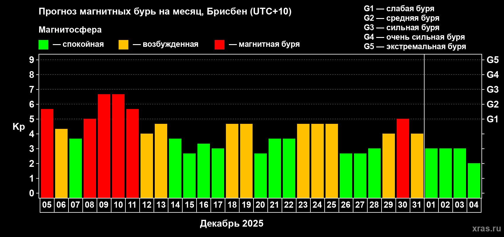Прогноз максимального суточного геомагнитного индекса&nbsp;Kp на <b>1 месяц</b> (31 день) <b>с 05 декабря 2025 г по 04 января 2026 г</b>