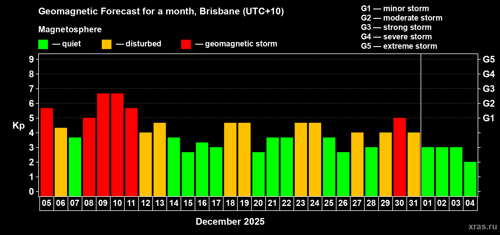 Forecast of the daily maximal value of geomagnetic index&nbsp;Kp for <b>1 month</b> (31 days) <b>from Dec 05, 2025 to Jan 04, 2026</b>