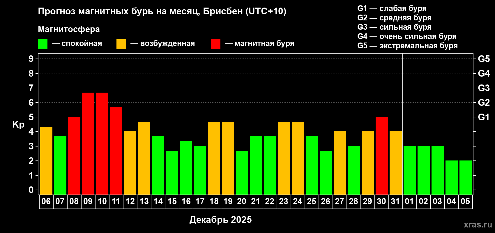 Прогноз максимального суточного геомагнитного индекса&nbsp;Kp на <b>1 месяц</b> (31 день) <b>с 06 декабря 2025 г по 05 января 2026 г</b>