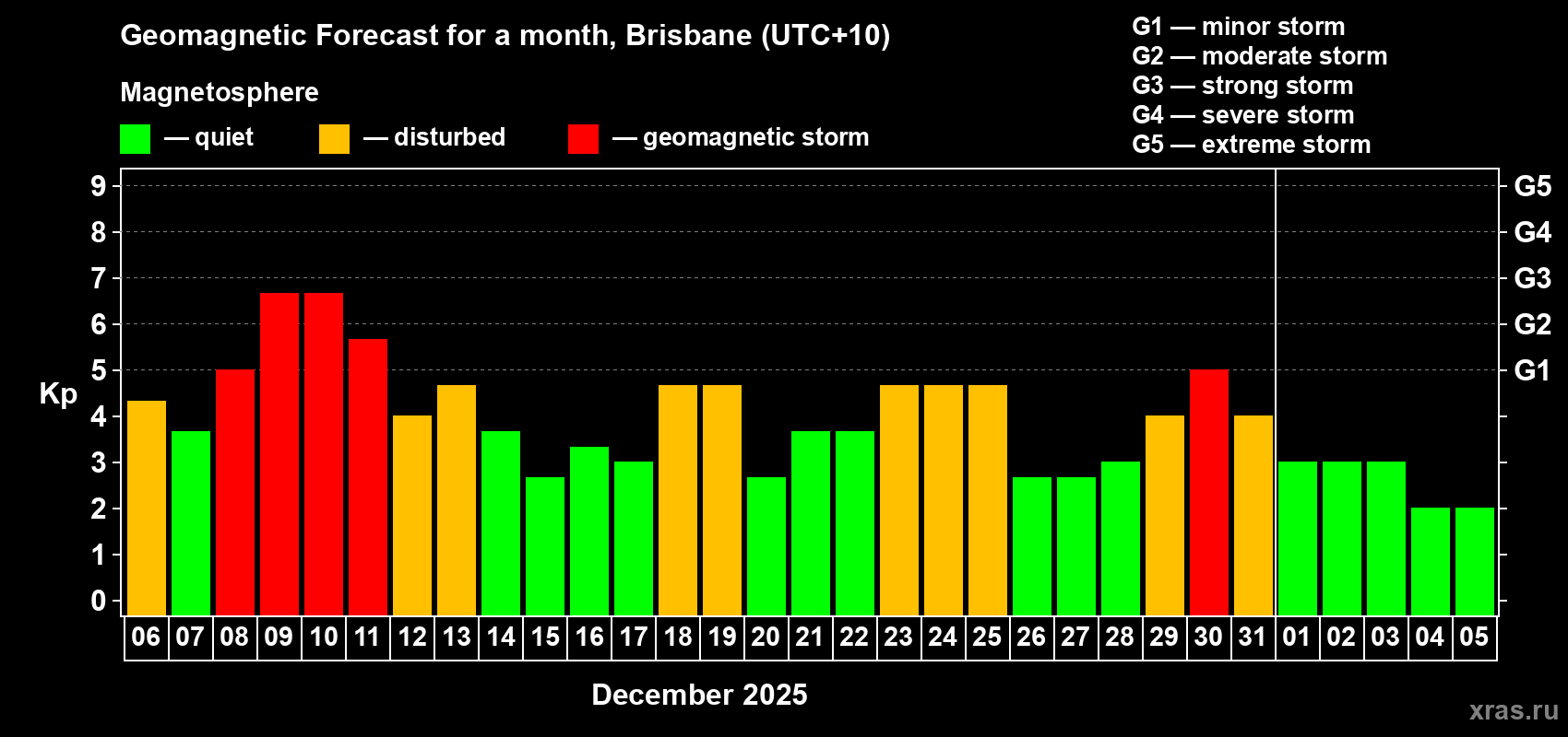 Forecast of the daily maximal value of geomagnetic index&nbsp;Kp for <b>1 month</b> (31 days) <b>from Dec 06, 2025 to Jan 05, 2026</b>