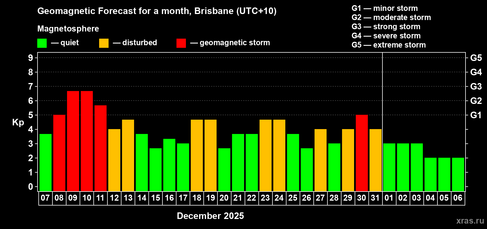 Forecast of the daily maximal value of geomagnetic index&nbsp;Kp for <b>1 month</b> (31 days) <b>from Dec 07, 2025 to Jan 06, 2026</b>