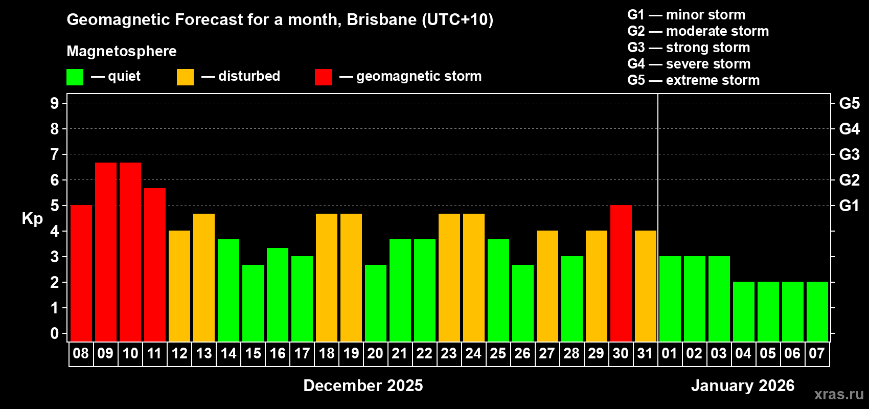 Forecast of the daily maximal value of geomagnetic index&nbsp;Kp for <b>1 month</b> (31 days) <b>from Dec 08, 2025 to Jan 07, 2026</b>