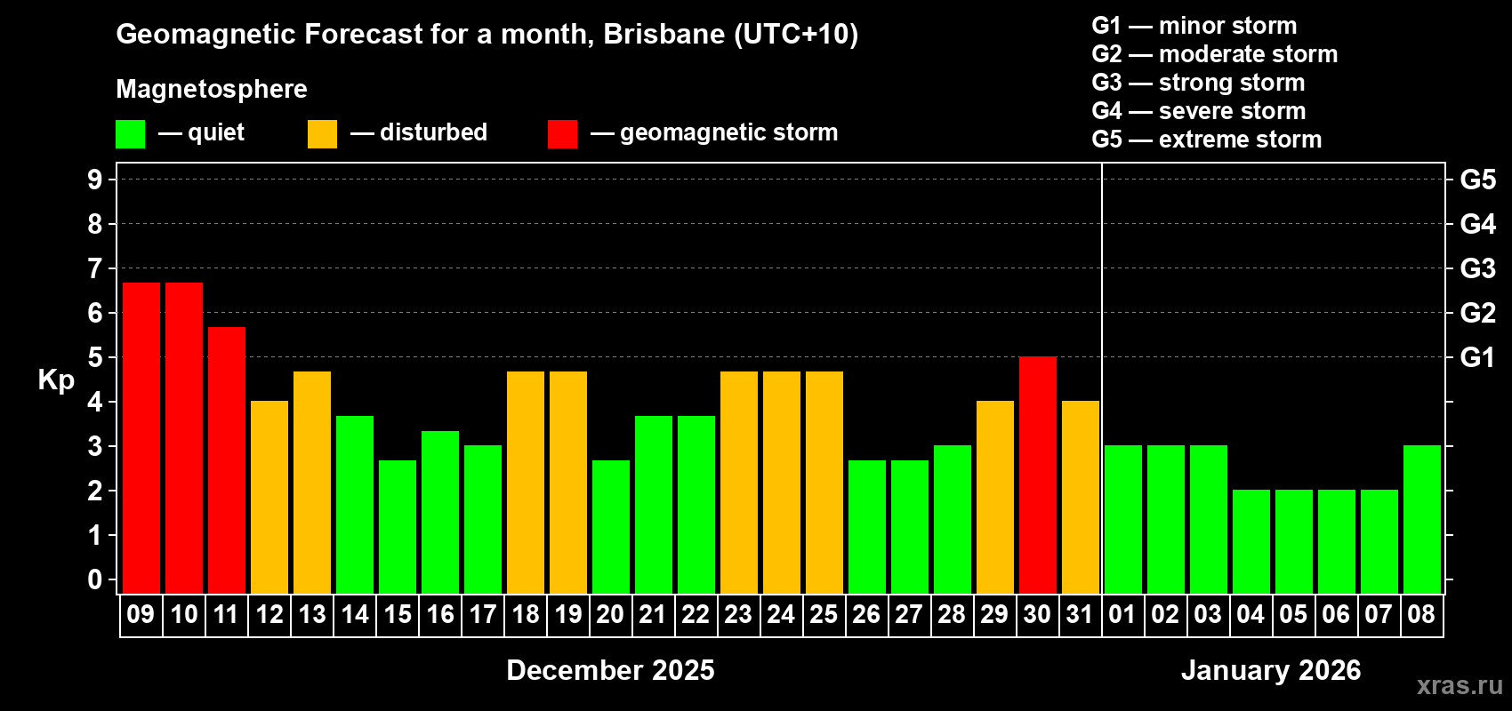 Forecast of the daily maximal value of geomagnetic index&nbsp;Kp for <b>1 month</b> (31 days) <b>from Dec 09, 2025 to Jan 08, 2026</b>