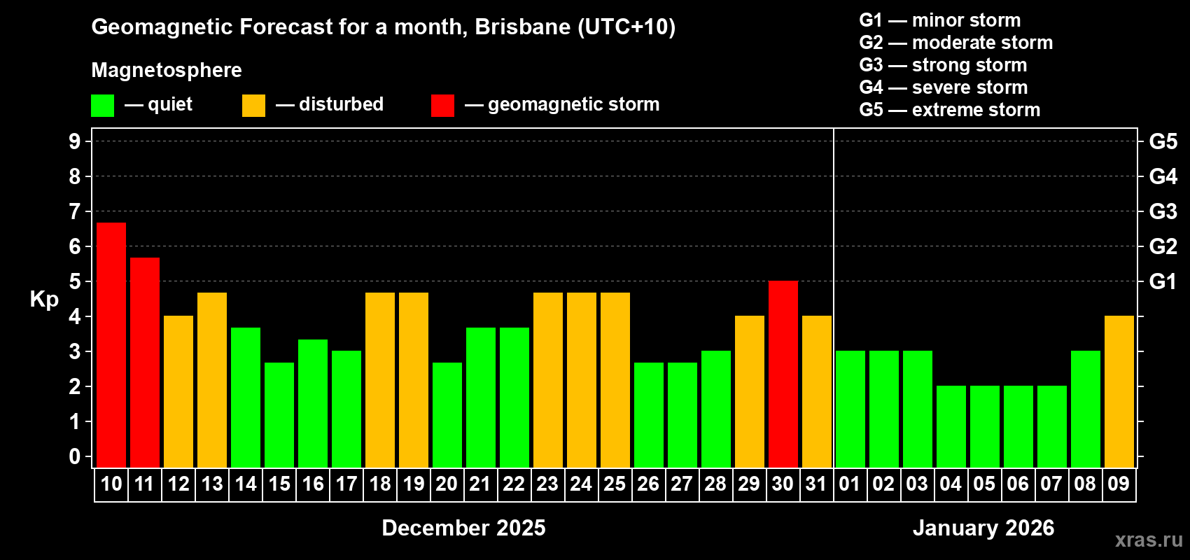 Forecast of the daily maximal value of geomagnetic index&nbsp;Kp for <b>1 month</b> (31 days) <b>from Dec 10, 2025 to Jan 09, 2026</b>