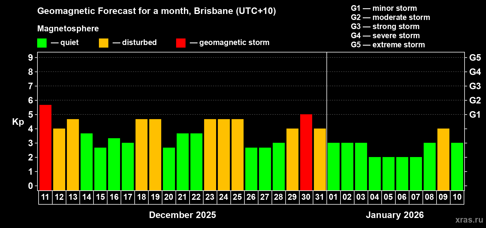 Forecast of the daily maximal value of geomagnetic index&nbsp;Kp for <b>1 month</b> (31 days) <b>from Dec 11, 2025 to Jan 10, 2026</b>