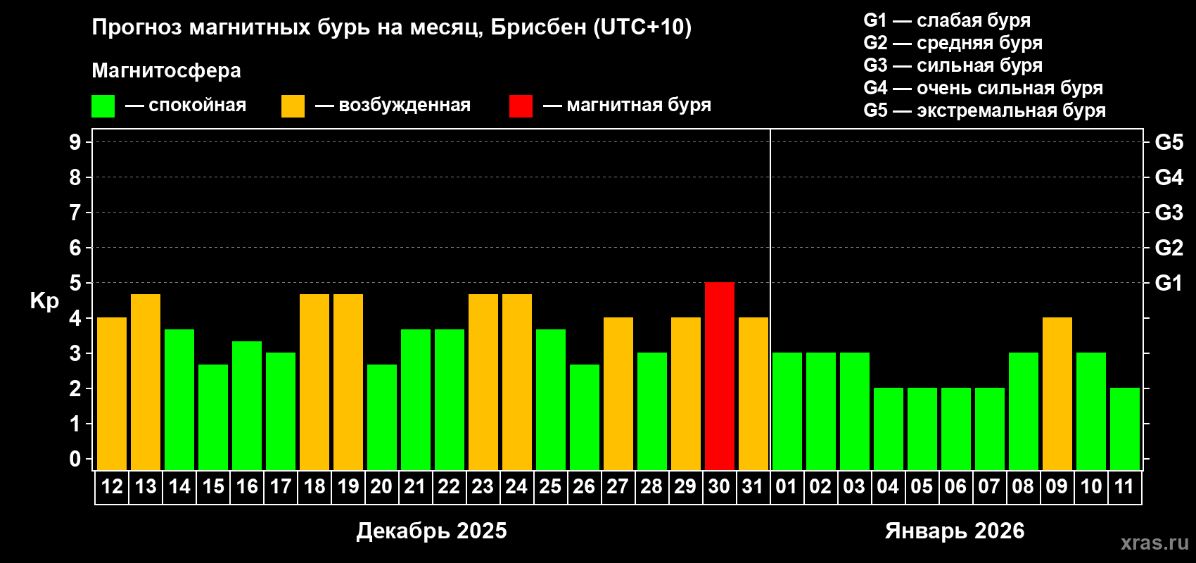 Прогноз максимального суточного геомагнитного индекса&nbsp;Kp на <b>1 месяц</b> (31 день) <b>с 12 декабря 2025 г по 11 января 2026 г</b>