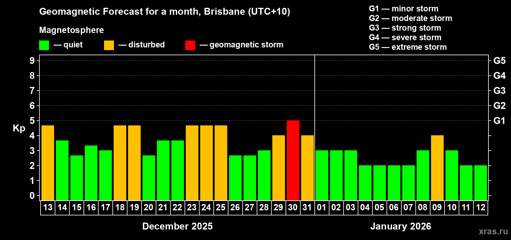 Forecast of the daily maximal value of geomagnetic index&nbsp;Kp for <b>1 month</b> (31 days) <b>from Dec 13, 2025 to Jan 12, 2026</b>