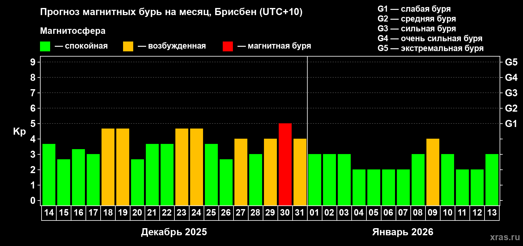 Прогноз максимального суточного геомагнитного индекса&nbsp;Kp на <b>1 месяц</b> (31 день) <b>с 14 декабря 2025 г по 13 января 2026 г</b>