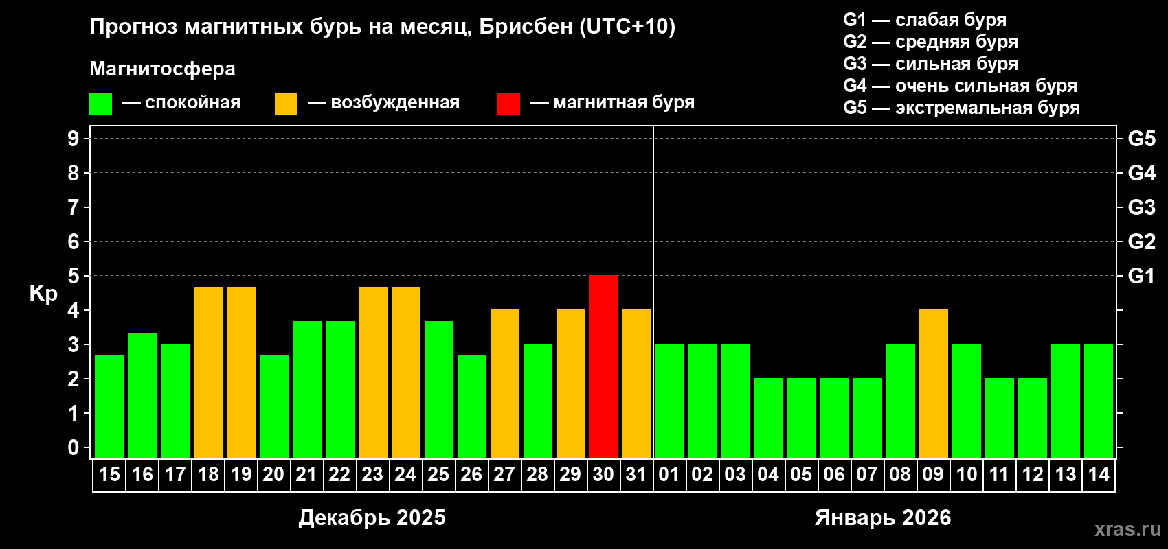 Прогноз максимального суточного геомагнитного индекса&nbsp;Kp на <b>1 месяц</b> (31 день) <b>с 15 декабря 2025 г по 14 января 2026 г</b>