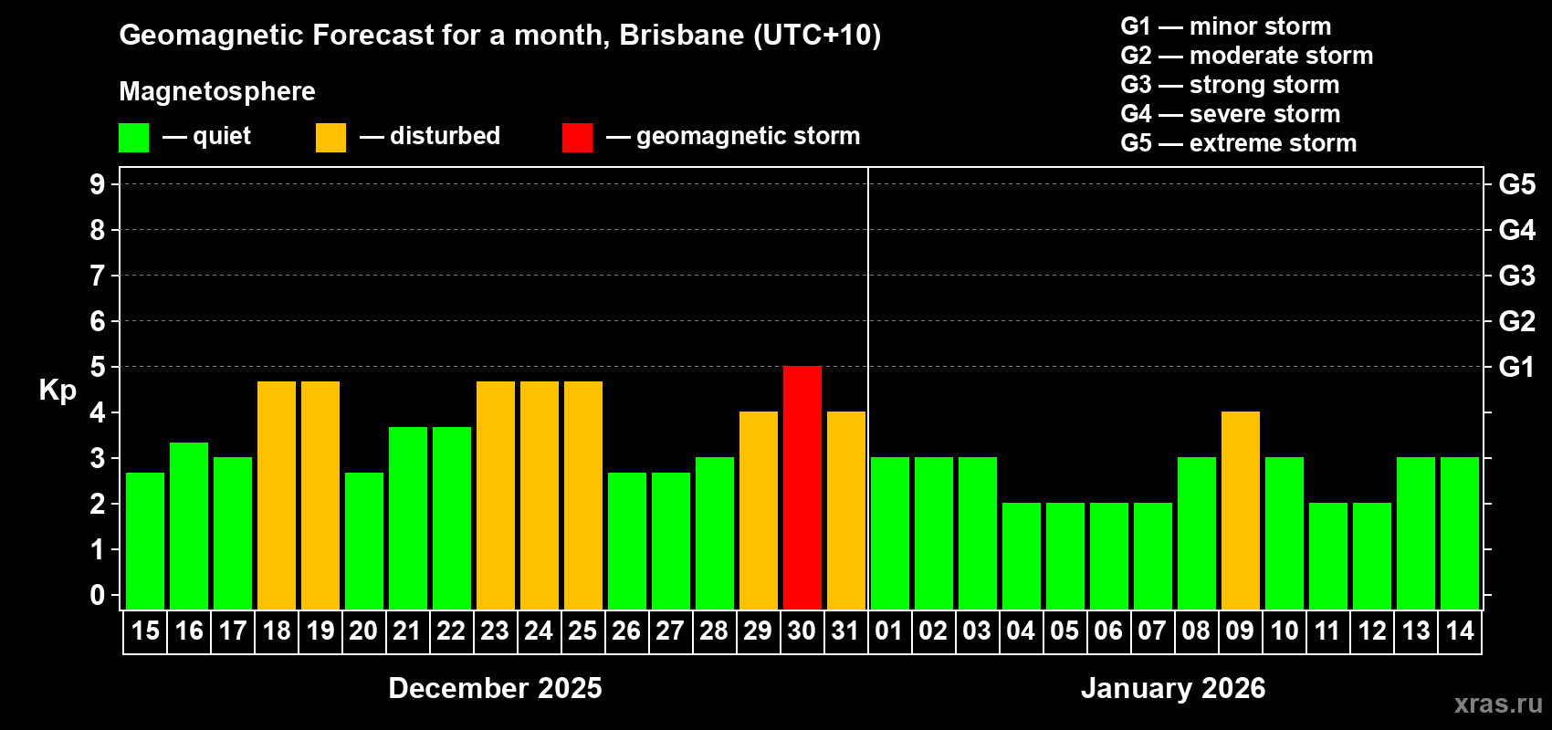 Forecast of the daily maximal value of geomagnetic index&nbsp;Kp for <b>1 month</b> (31 days) <b>from Dec 15, 2025 to Jan 14, 2026</b>