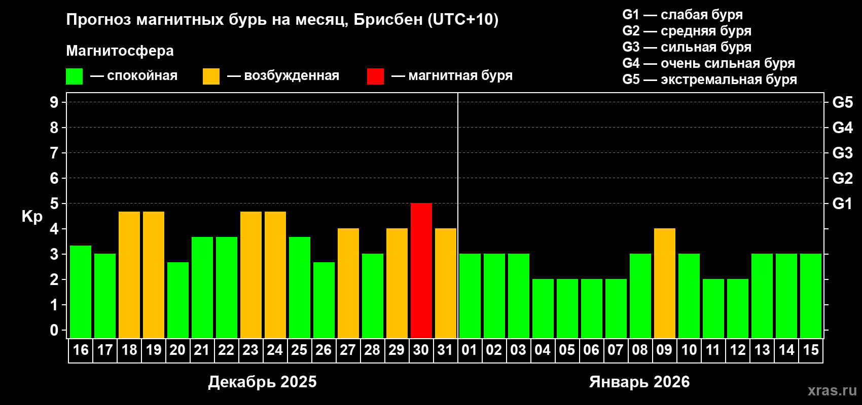 Прогноз максимального суточного геомагнитного индекса&nbsp;Kp на <b>1 месяц</b> (31 день) <b>с 16 декабря 2025 г по 15 января 2026 г</b>
