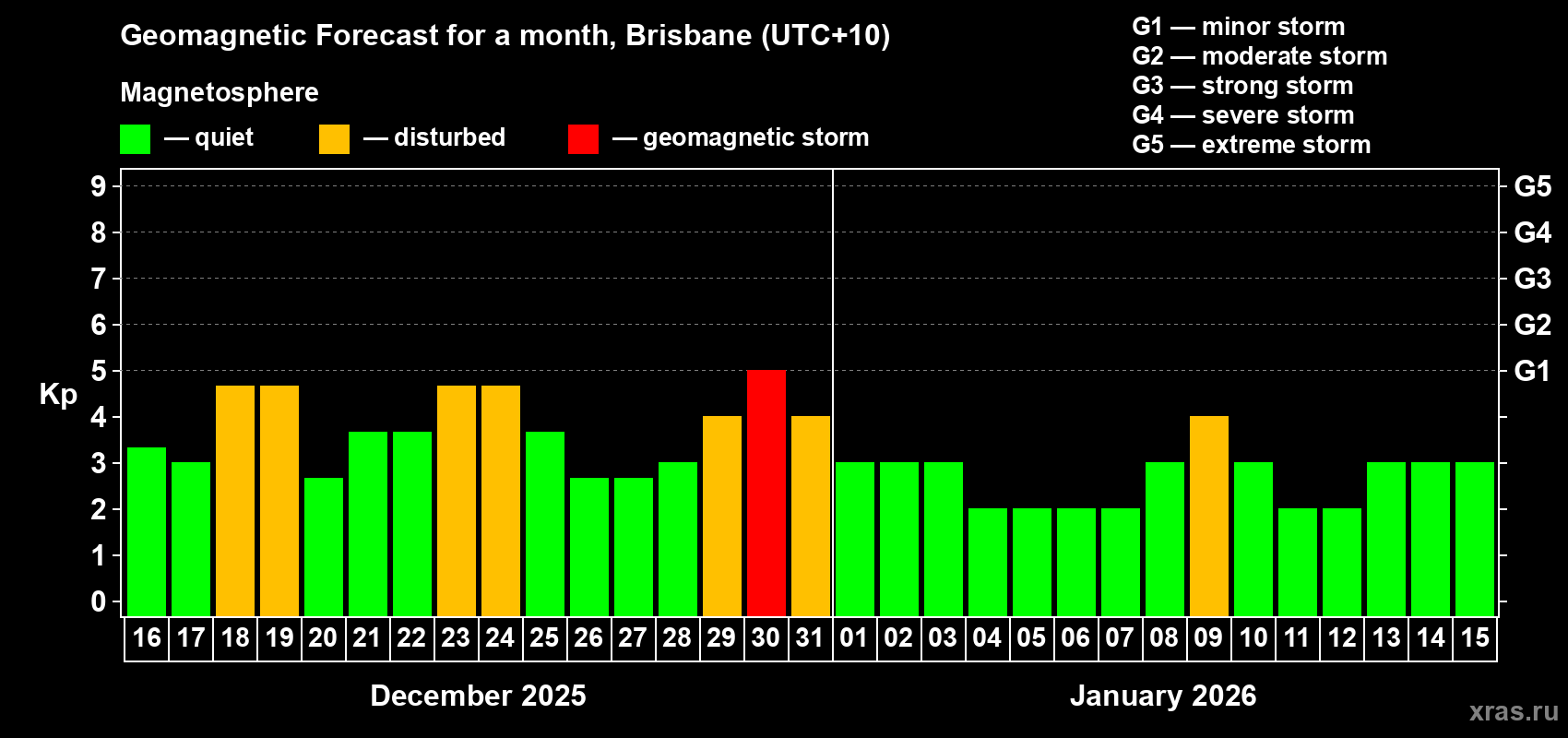 Forecast of the daily maximal value of geomagnetic index&nbsp;Kp for <b>1 month</b> (31 days) <b>from Dec 16, 2025 to Jan 15, 2026</b>