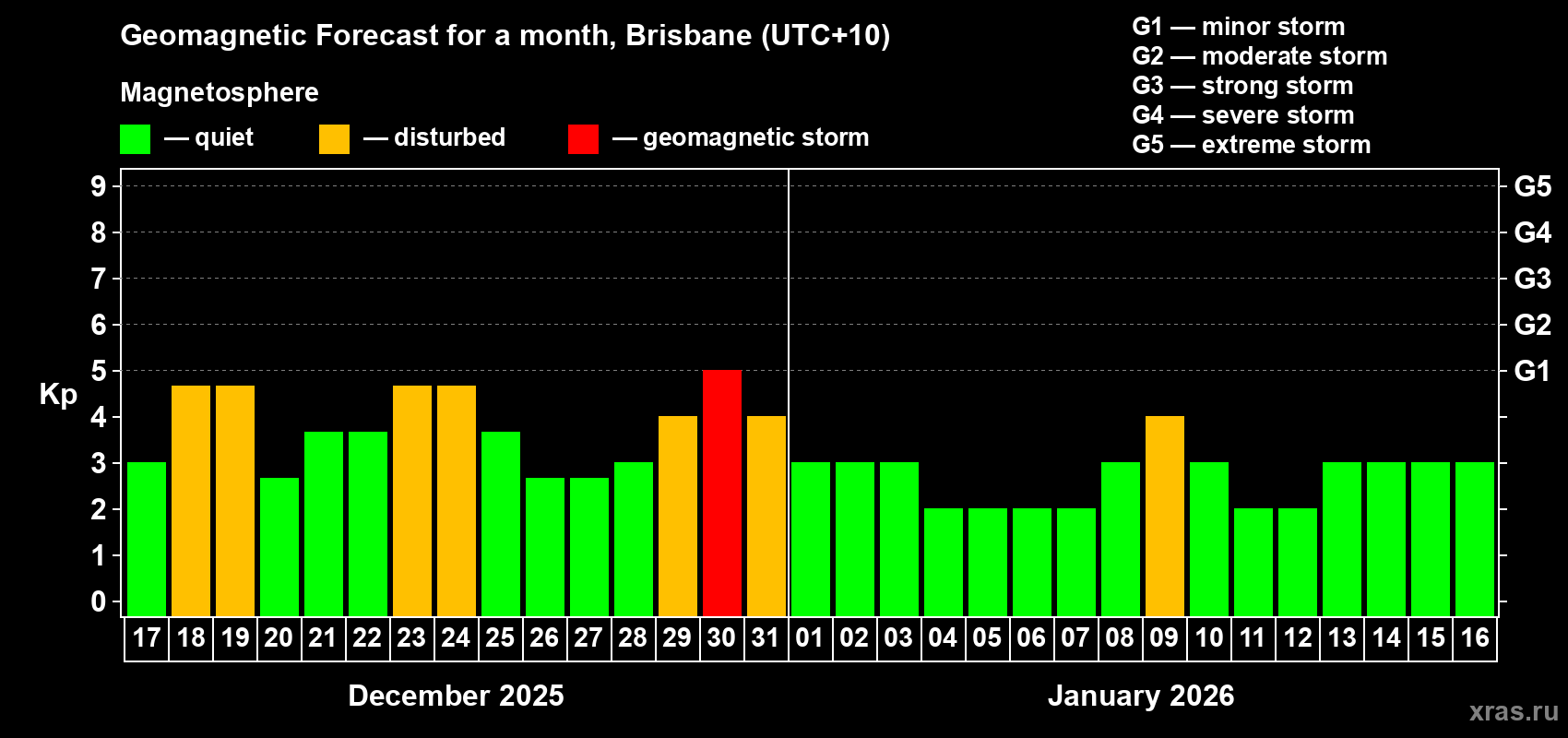 Forecast of the daily maximal value of geomagnetic index&nbsp;Kp for <b>1 month</b> (31 days) <b>from Dec 17, 2025 to Jan 16, 2026</b>