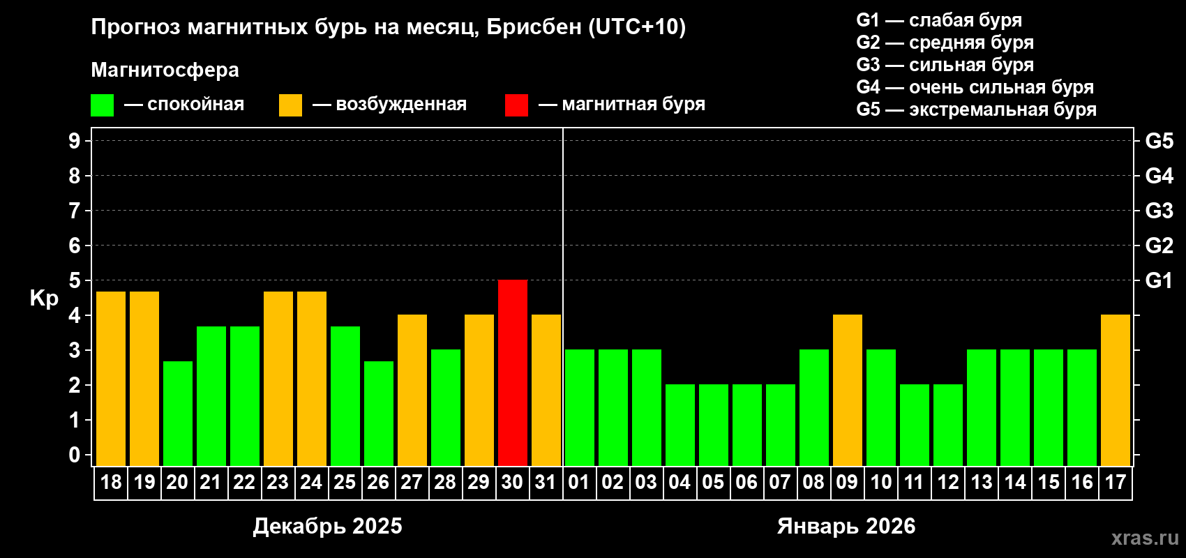 Прогноз максимального суточного геомагнитного индекса&nbsp;Kp на <b>1 месяц</b> (31 день) <b>с 18 декабря 2025 г по 17 января 2026 г</b>