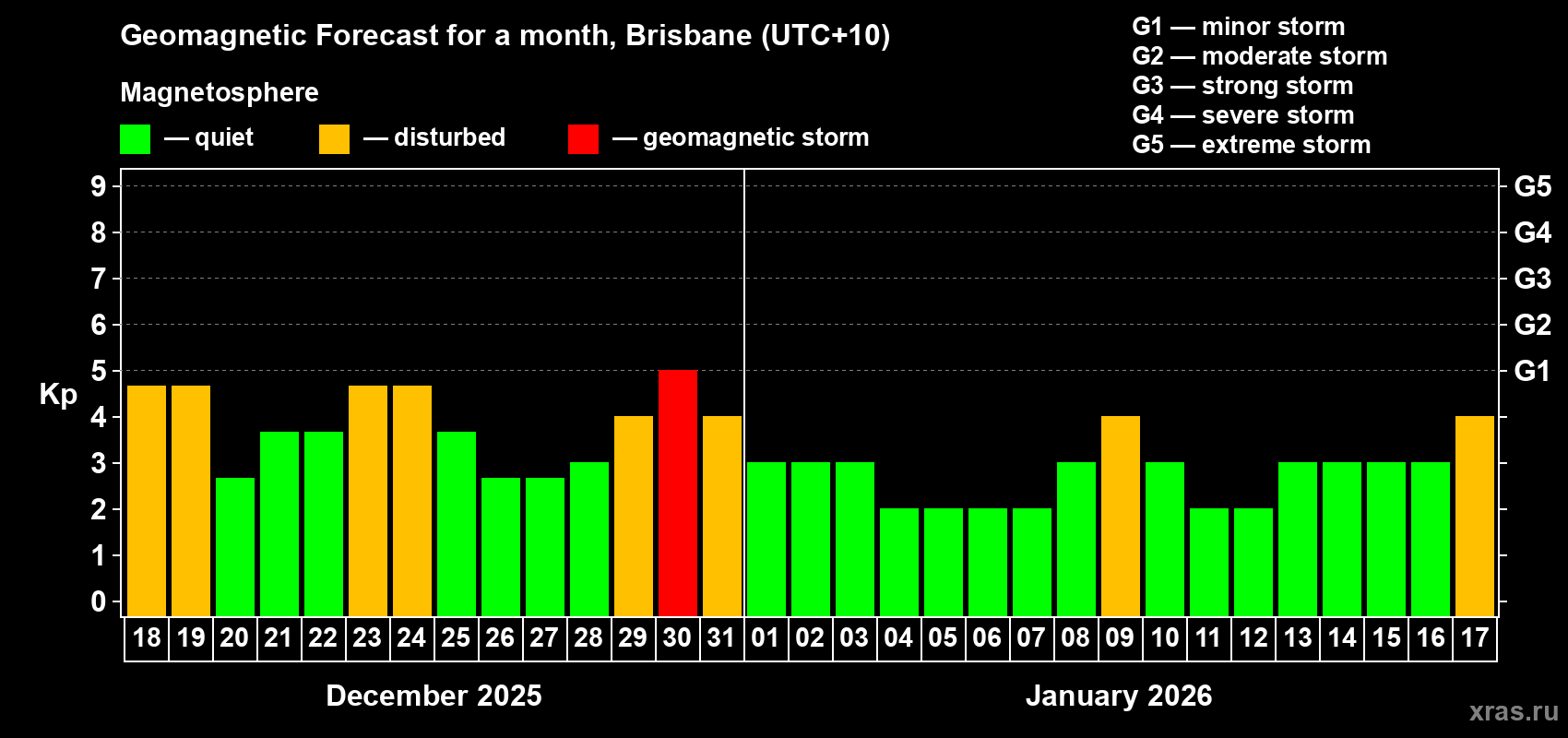 Forecast of the daily maximal value of geomagnetic index&nbsp;Kp for <b>1 month</b> (31 days) <b>from Dec 18, 2025 to Jan 17, 2026</b>