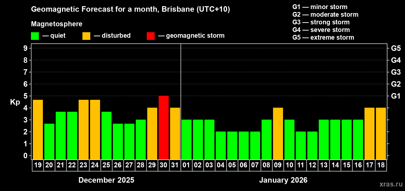 Forecast of the daily maximal value of geomagnetic index&nbsp;Kp for <b>1 month</b> (31 days) <b>from Dec 19, 2025 to Jan 18, 2026</b>