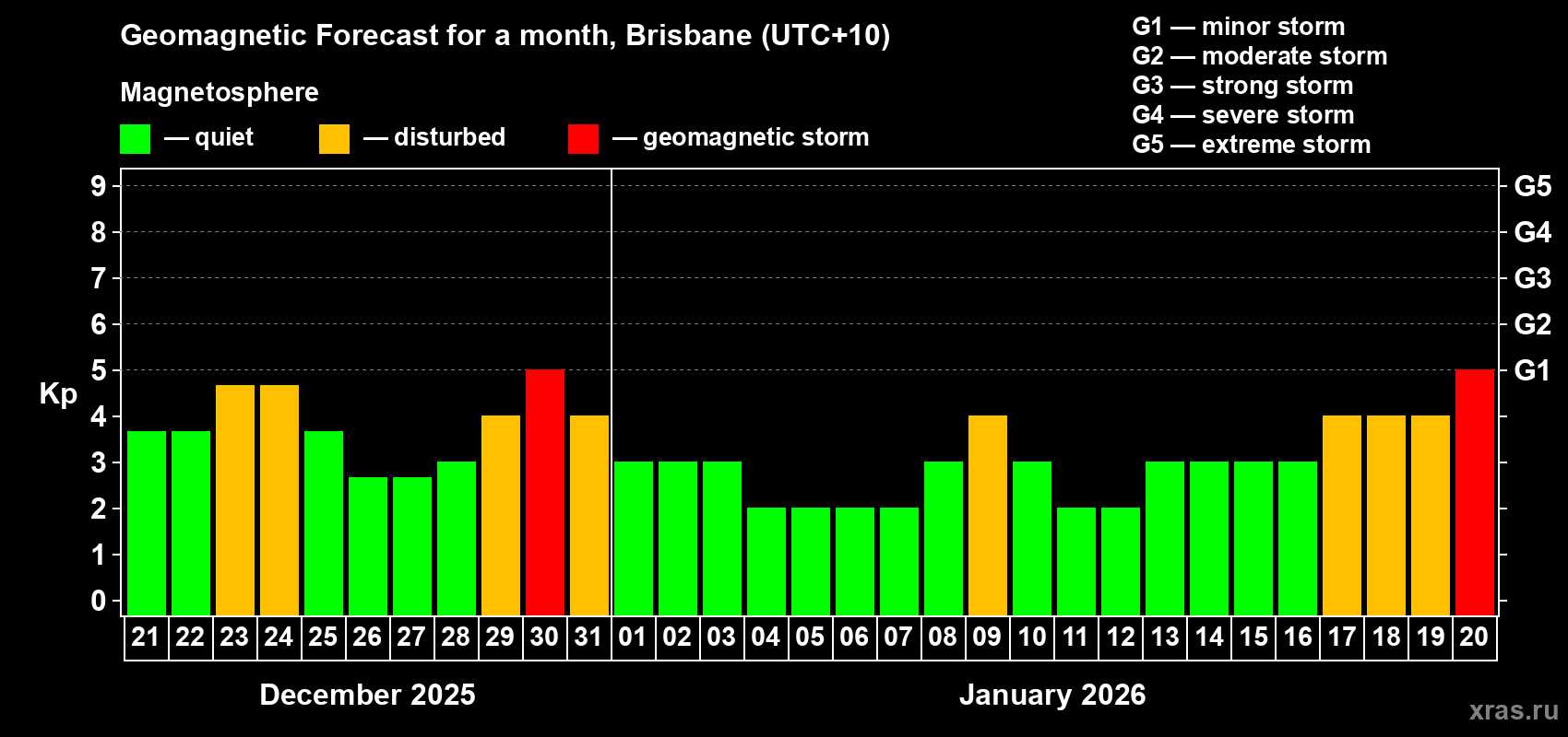 Forecast of the daily maximal value of geomagnetic index&nbsp;Kp for <b>1 month</b> (31 days) <b>from Dec 21, 2025 to Jan 20, 2026</b>