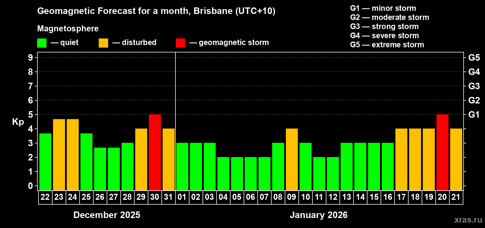 Forecast of the daily maximal value of geomagnetic index&nbsp;Kp for <b>1 month</b> (31 days) <b>from Dec 22, 2025 to Jan 21, 2026</b>