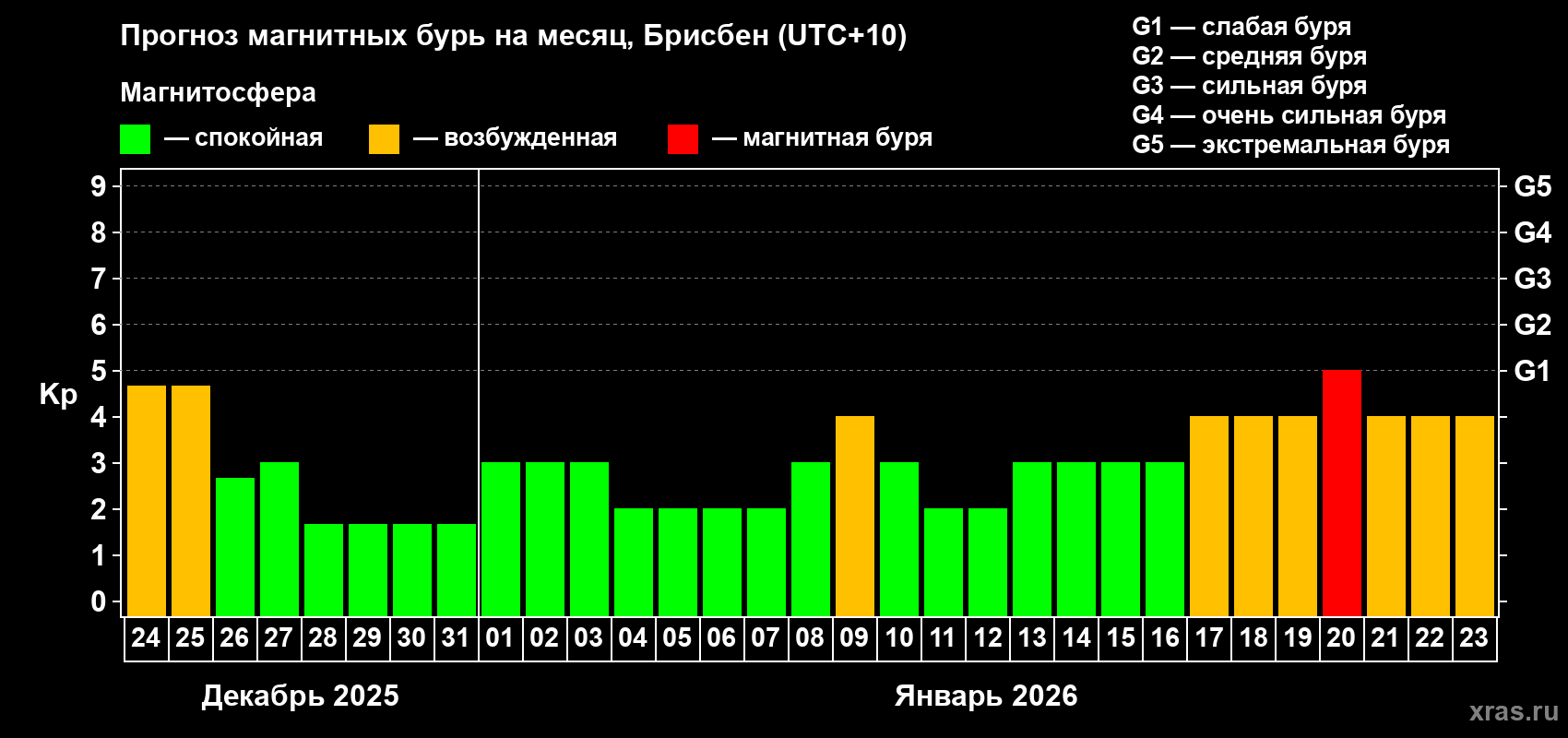 Прогноз максимального суточного геомагнитного индекса&nbsp;Kp на <b>1 месяц</b> (31 день) <b>с 24 декабря 2025 г по 23 января 2026 г</b>