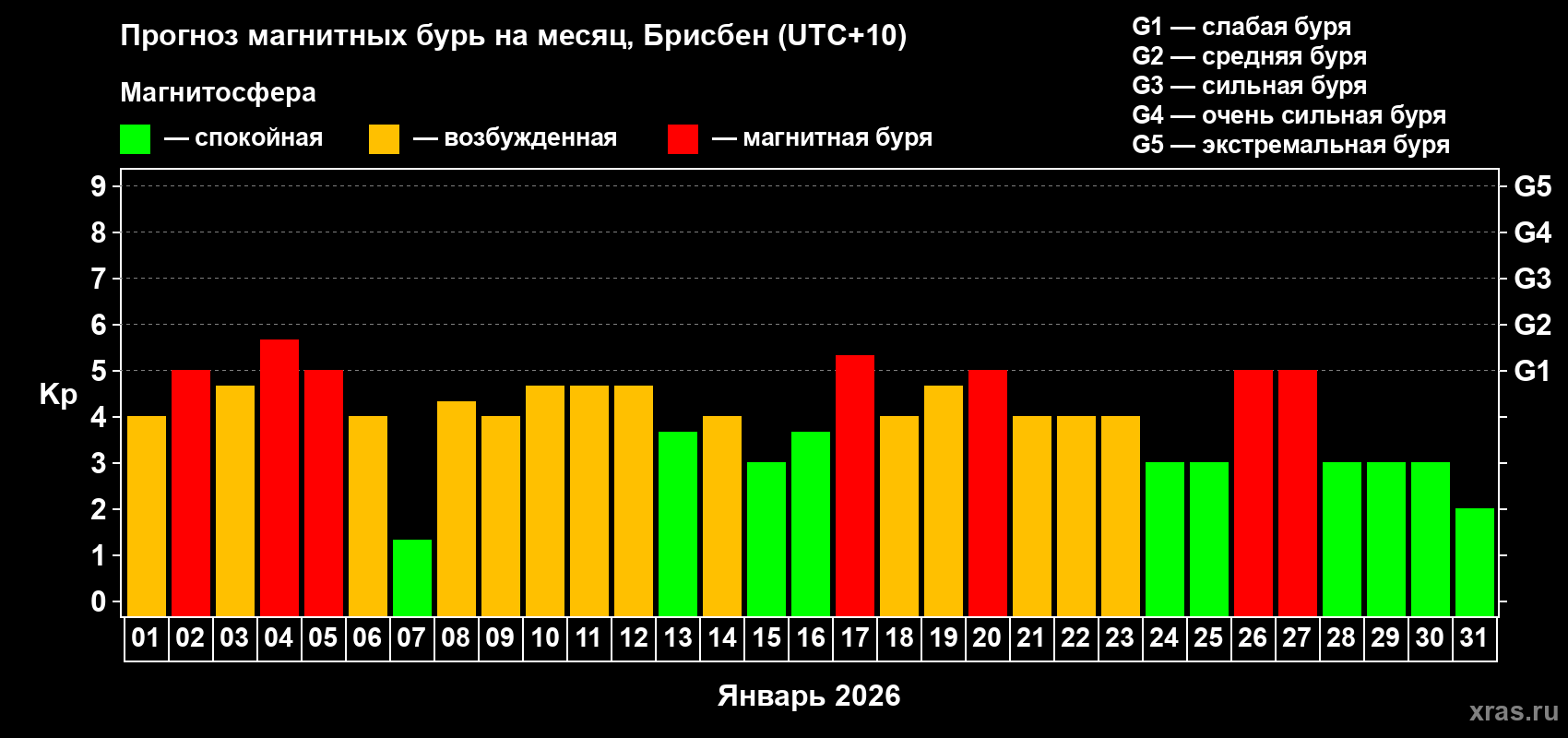 Прогноз максимального суточного геомагнитного индекса&nbsp;Kp на <b>1 месяц</b> (31 день) <b>с 01 января по 31 января 2026 г</b>