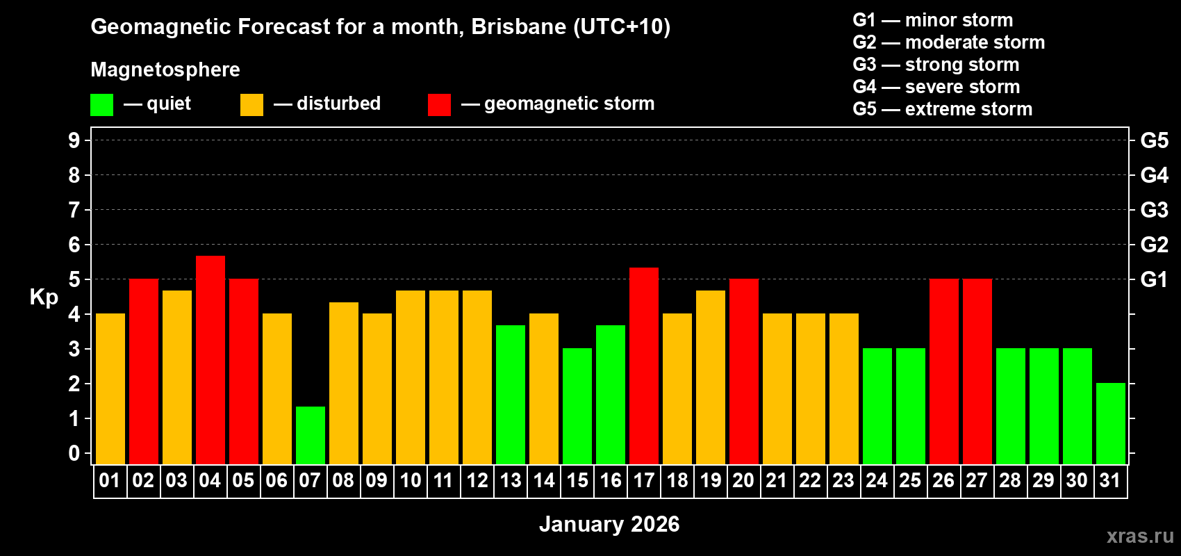 Forecast of the daily maximal value of geomagnetic index&nbsp;Kp for <b>1 month</b> (31 days) <b>from Jan 01, 2026 to Jan 31, 2026</b>