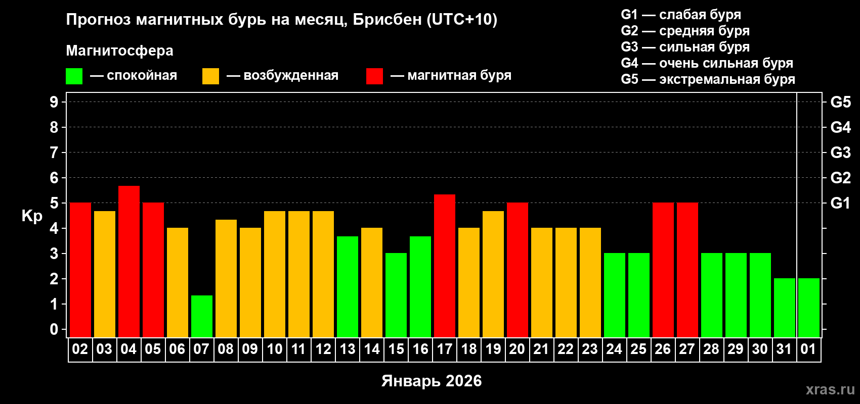 Прогноз максимального суточного геомагнитного индекса&nbsp;Kp на <b>1 месяц</b> (31 день) <b>с 02 января по 01 февраля 2026 г</b>