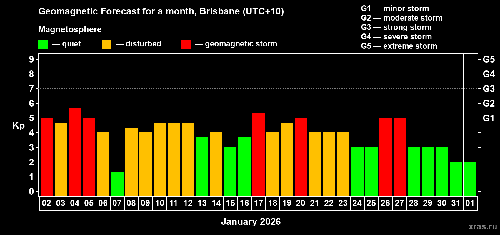Forecast of the daily maximal value of geomagnetic index&nbsp;Kp for <b>1 month</b> (31 days) <b>from Jan 02, 2026 to Feb 01, 2026</b>