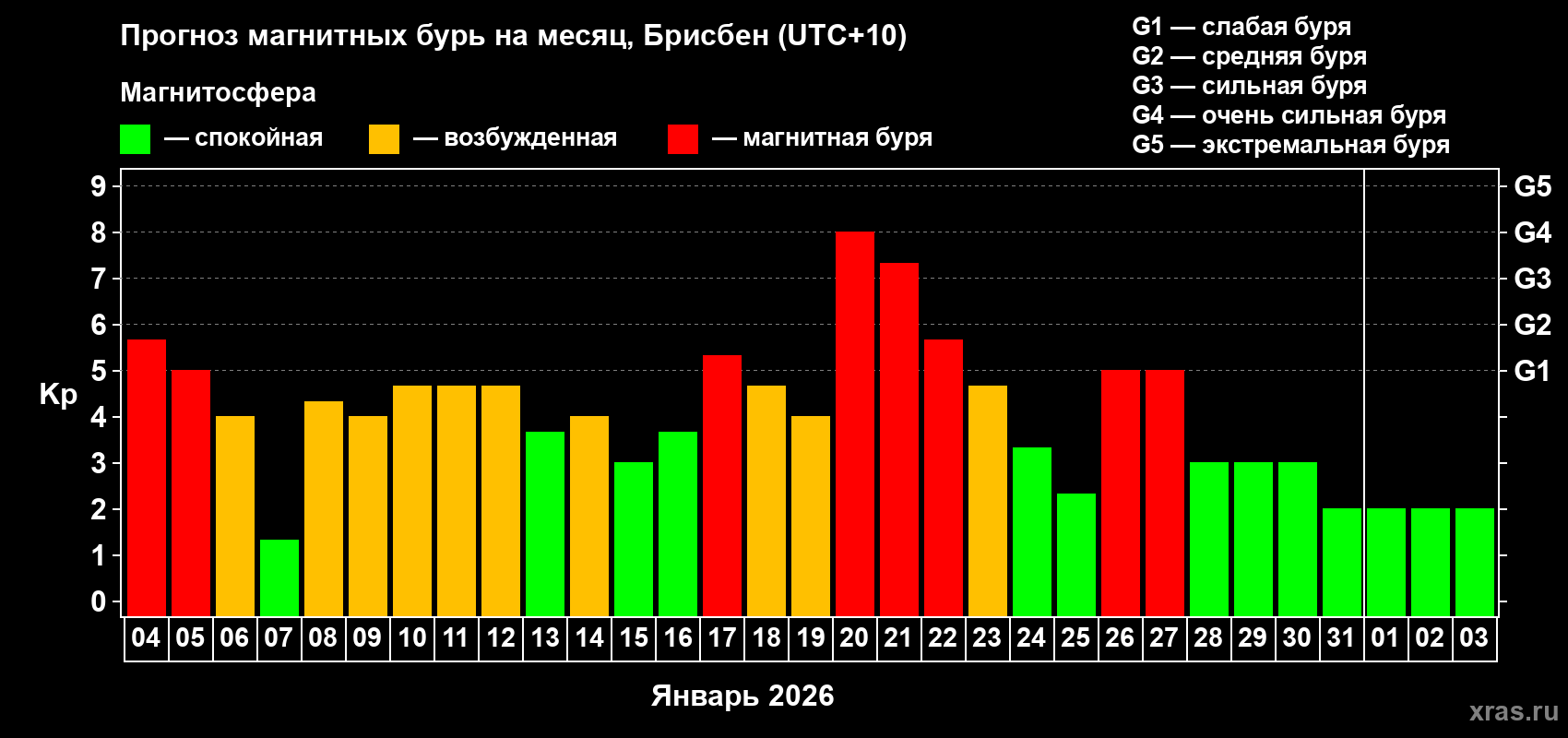Прогноз максимального суточного геомагнитного индекса Kp на <b>1 месяц</b> (31 день) <b>с 04 января по 03 февраля 2026 г</b>
